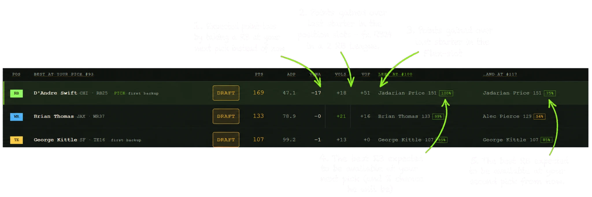 Annotated Picktator VONA recommendation table explaining VONA, VOLS, VOF and expected players at future picks.